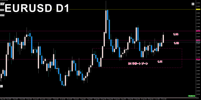 d1 usd