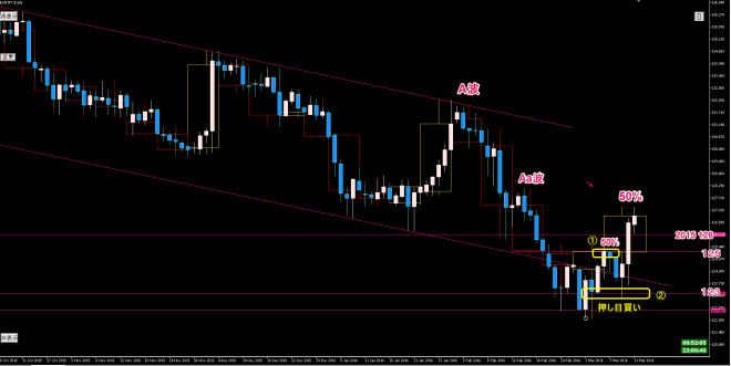 eurjpy D1