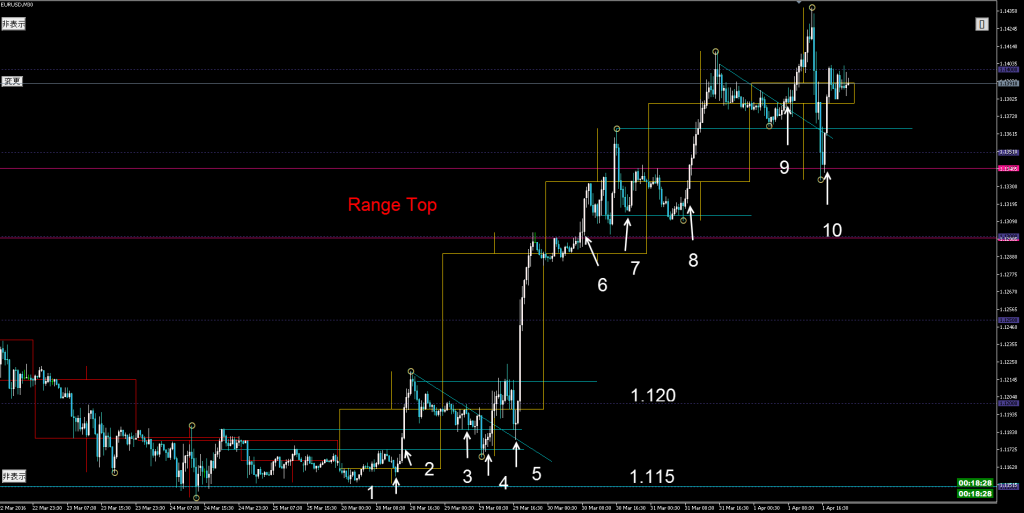 eurusd m30